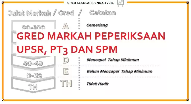 Gred Markah Peperiksaan UPSR, PT3 Dan SPM