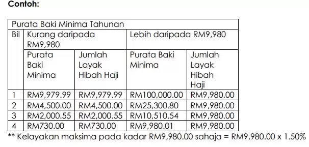 Cara Pengiraan Hibah Tabung Haji (TH)