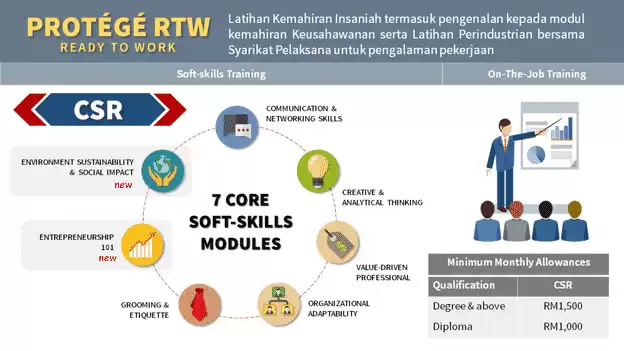 Permohonan Protege (Borang Pendaftaran Peserta)