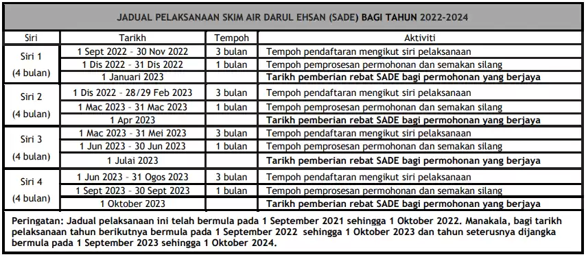 Jadual Pelaksanaan SADE tahun 2022 2024