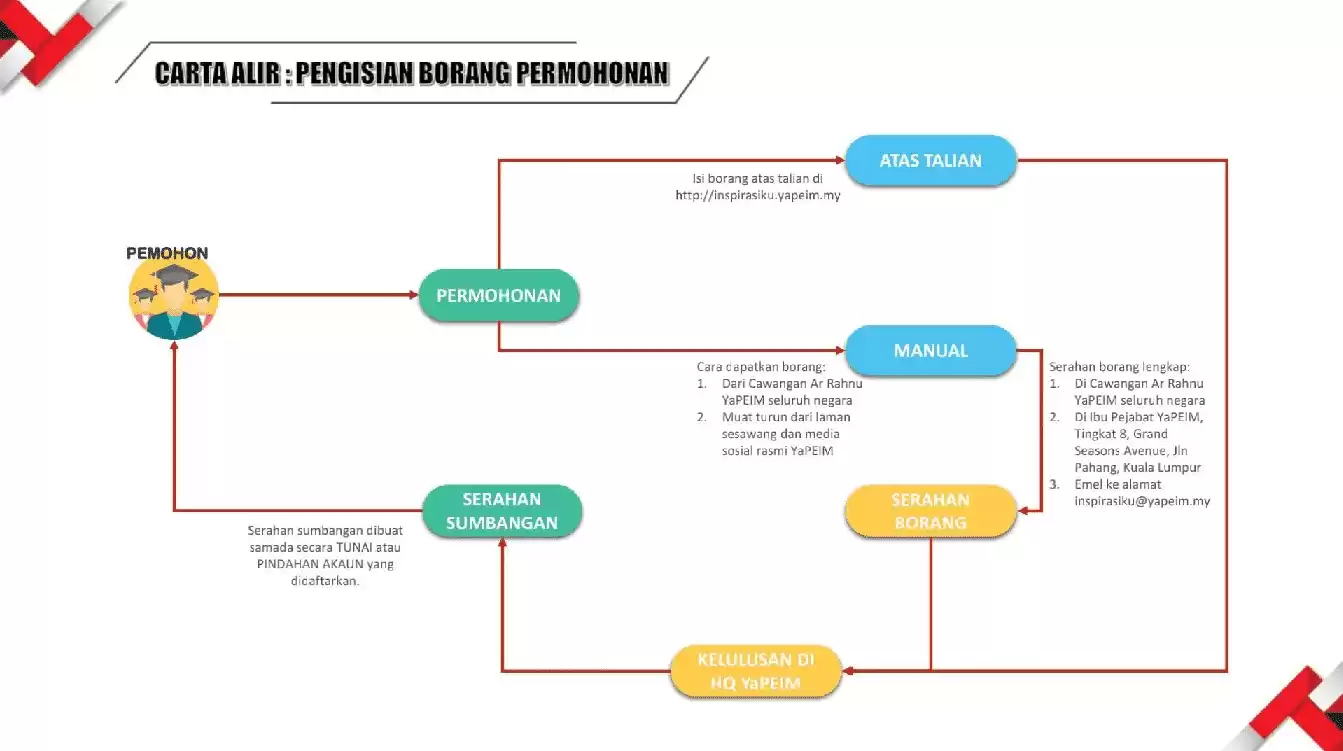 proses permohonan dan inspirasi