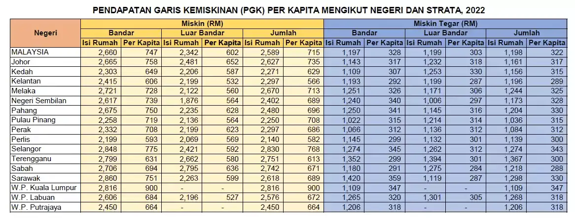 Pendapatan-Garis-Kemiskinan-2022