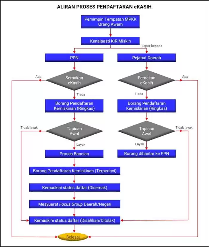 proses pendaftaran ekasih