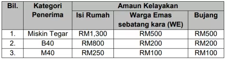 jumlah bayaran bkc bantuan khas covid