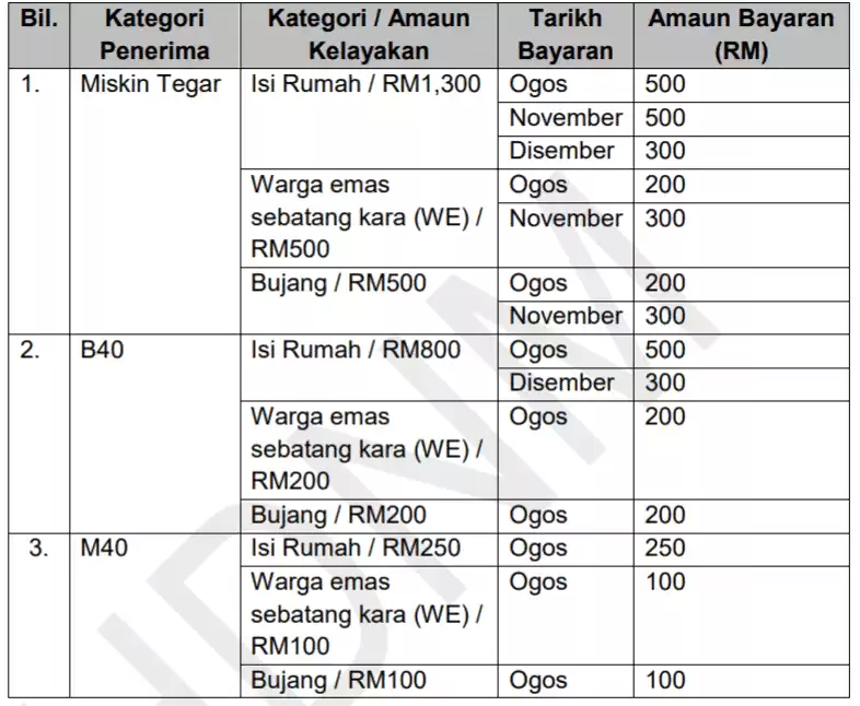 tarikh pembayaran bkc bantuan khas covid