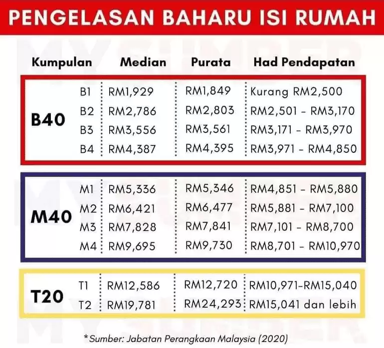 pendapatan b40 m40 t20