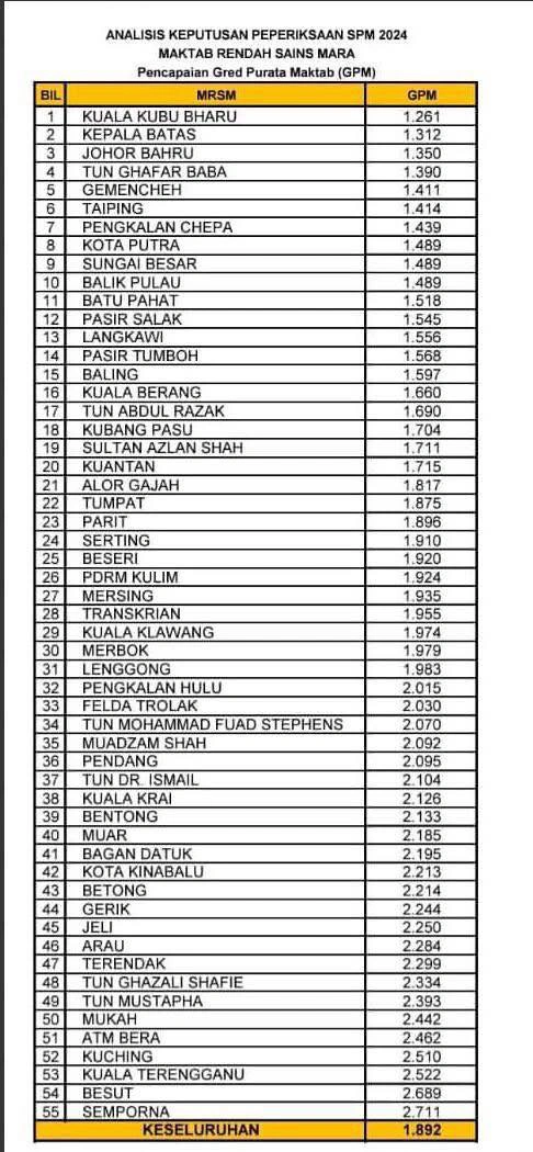 Ranking-SPM-MRSM-2024